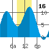 Table Bay tide chart for Saturday, December 16, 2023