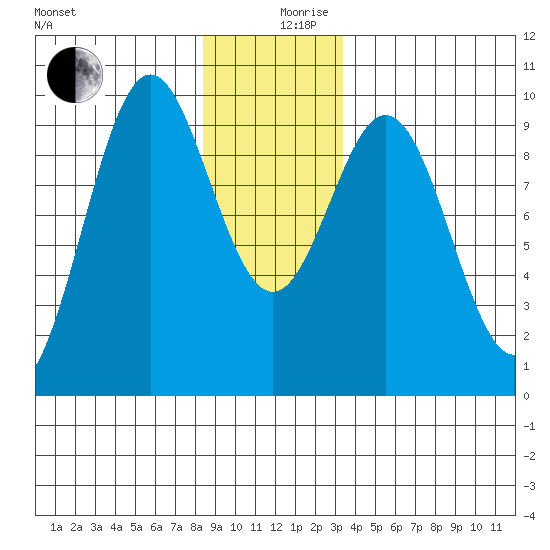 Table Bay tide chart for Tuesday, December 19, 2023