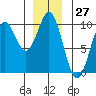 Table Bay tide chart for Wednesday, December 27, 2023