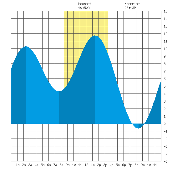 Table Bay tide chart for Friday, December 29, 2023