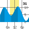 Table Bay tide chart for Sunday, December 31, 2023