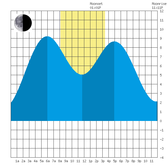 Table Bay tide chart for Monday, December 4, 2023