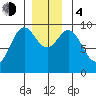 Table Bay tide chart for Monday, December 4, 2023
