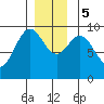 Table Bay tide chart for Tuesday, December 5, 2023