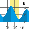 Table Bay tide chart for Friday, December 8, 2023