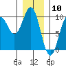 Table Bay tide chart for Wednesday, January 10, 2024