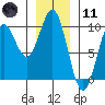 Table Bay tide chart for Thursday, January 11, 2024