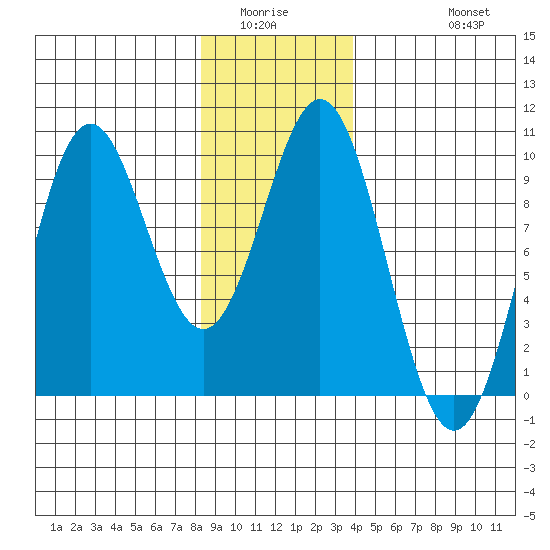 Table Bay tide chart for Sunday, January 14, 2024