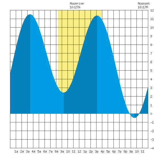 Table Bay tide chart for Monday, January 15, 2024