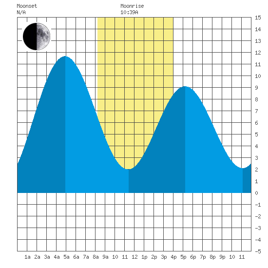 Table Bay tide chart for Wednesday, January 17, 2024