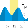Table Bay tide chart for Monday, January 1, 2024