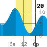 Table Bay tide chart for Saturday, January 20, 2024