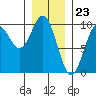 Table Bay tide chart for Tuesday, January 23, 2024