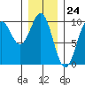 Table Bay tide chart for Wednesday, January 24, 2024