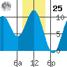 Table Bay tide chart for Thursday, January 25, 2024
