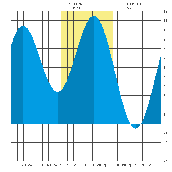 Table Bay tide chart for Saturday, January 27, 2024