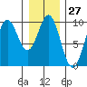 Table Bay tide chart for Saturday, January 27, 2024