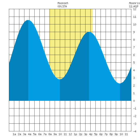 Table Bay tide chart for Wednesday, January 31, 2024