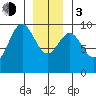 Table Bay tide chart for Wednesday, January 3, 2024