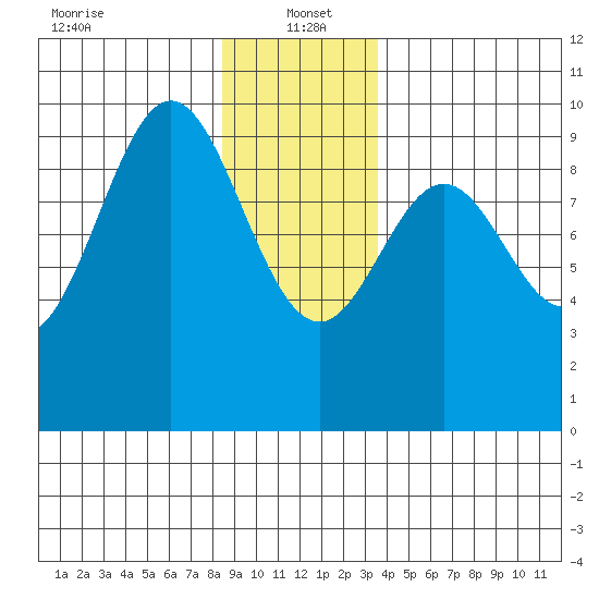 Table Bay tide chart for Thursday, January 4, 2024