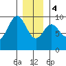 Table Bay tide chart for Thursday, January 4, 2024