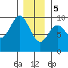 Table Bay tide chart for Friday, January 5, 2024