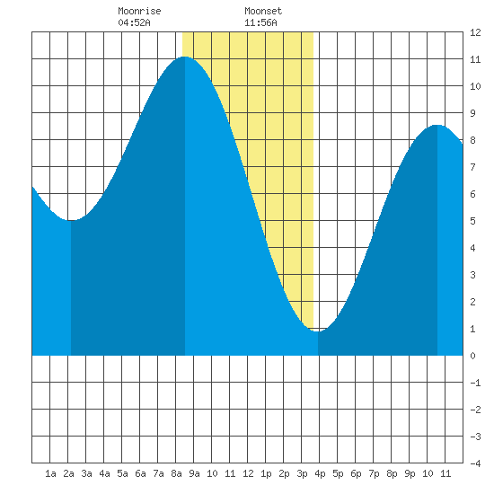 Table Bay tide chart for Sunday, January 7, 2024