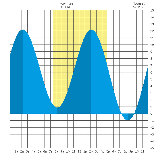 Table Bay tide chart for Monday, February 12, 2024
