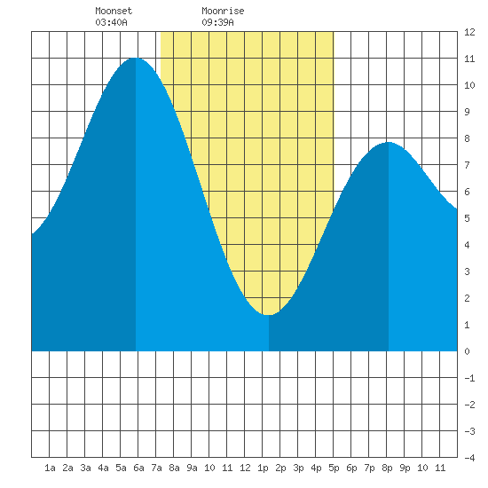 Table Bay tide chart for Saturday, February 17, 2024
