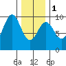 Table Bay tide chart for Thursday, February 1, 2024