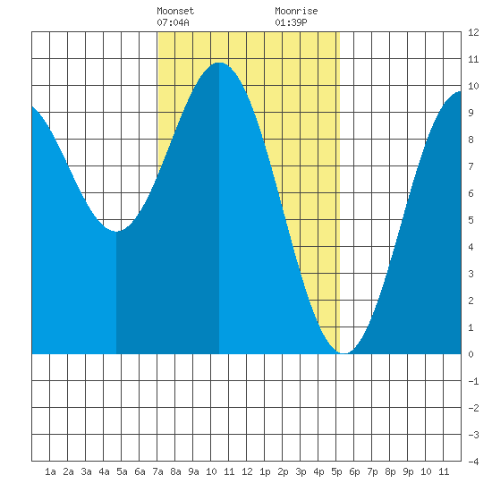 Table Bay tide chart for Wednesday, February 21, 2024