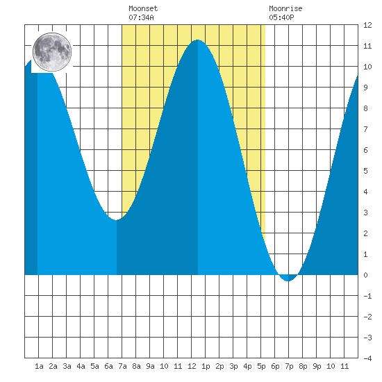 Table Bay tide chart for Saturday, February 24, 2024