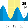 Table Bay tide chart for Wednesday, February 28, 2024