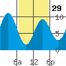 Table Bay tide chart for Thursday, February 29, 2024