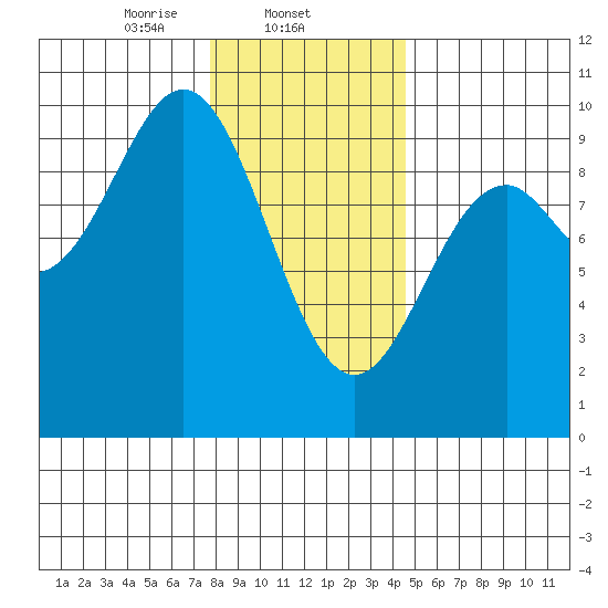 Table Bay tide chart for Sunday, February 4, 2024