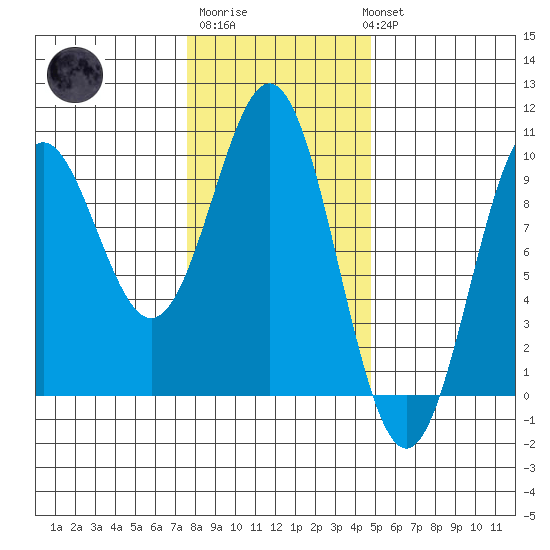 Table Bay tide chart for Friday, February 9, 2024
