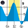 Table Bay tide chart for Friday, February 9, 2024