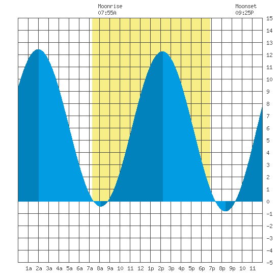 Table Bay tide chart for Monday, March 11, 2024