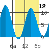 Table Bay tide chart for Tuesday, March 12, 2024