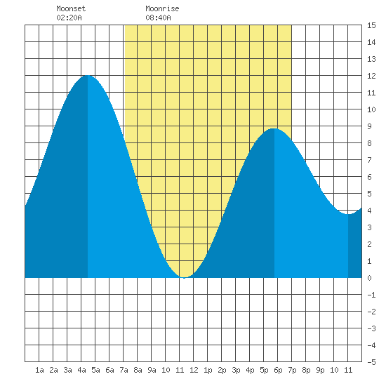 Table Bay tide chart for Friday, March 15, 2024