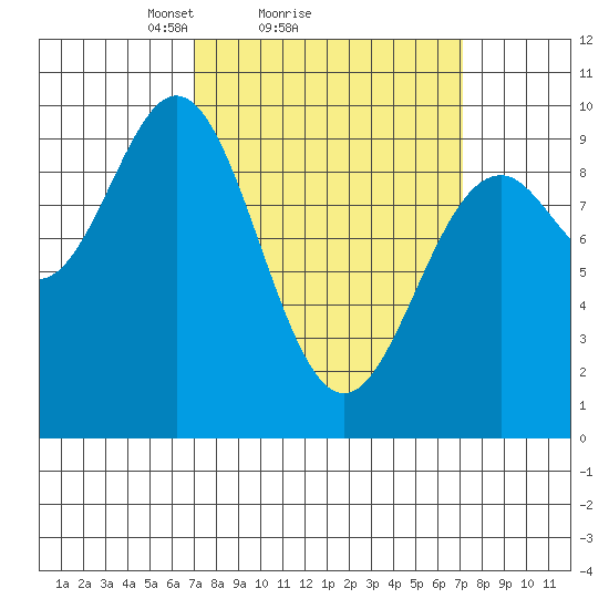 Table Bay tide chart for Sunday, March 17, 2024