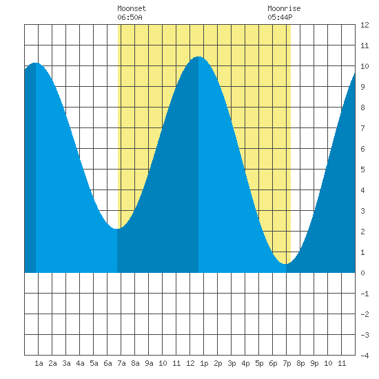Table Bay tide chart for Saturday, March 23, 2024