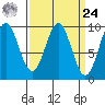 Table Bay tide chart for Sunday, March 24, 2024