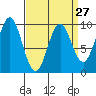 Table Bay tide chart for Wednesday, March 27, 2024