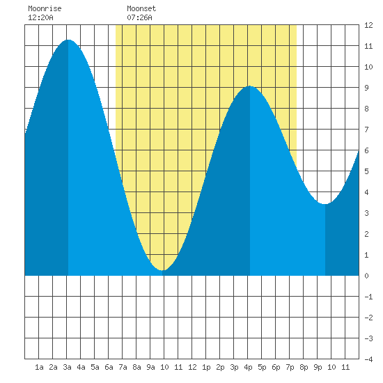 Table Bay tide chart for Friday, March 29, 2024