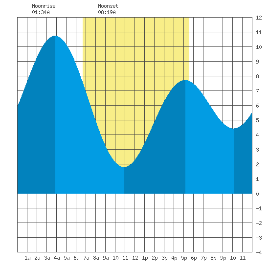 Table Bay tide chart for Saturday, March 2, 2024