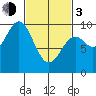 Table Bay tide chart for Sunday, March 3, 2024