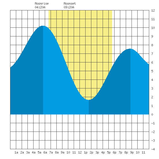 Table Bay tide chart for Monday, March 4, 2024