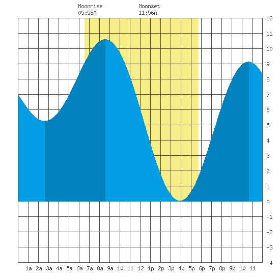 Table Bay tide chart for Wednesday, March 6, 2024