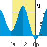 Table Bay tide chart for Saturday, March 9, 2024